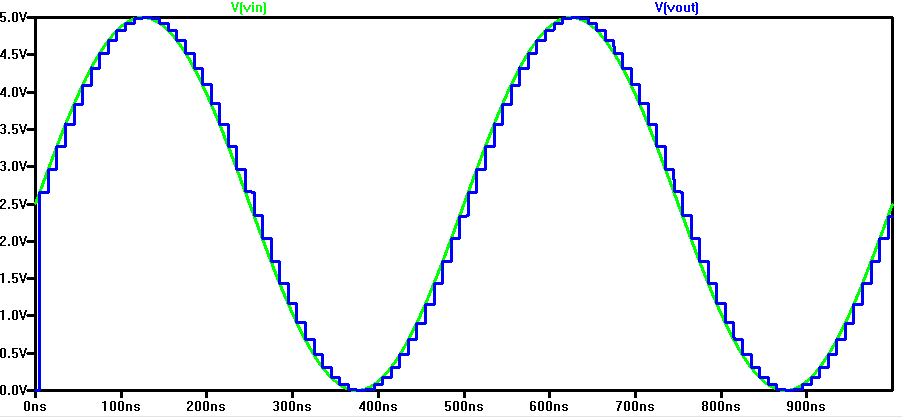 Simulation of ADC DAC