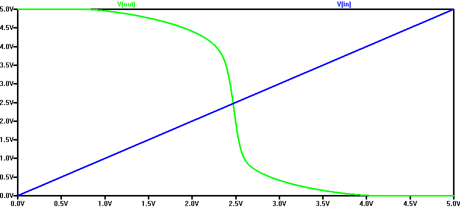 100/50 Inverter 100f LTspice simulation