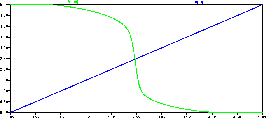 100/50 Inverter 10p LTspice simulation