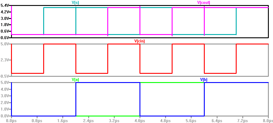 Full adder one LTspice simulation