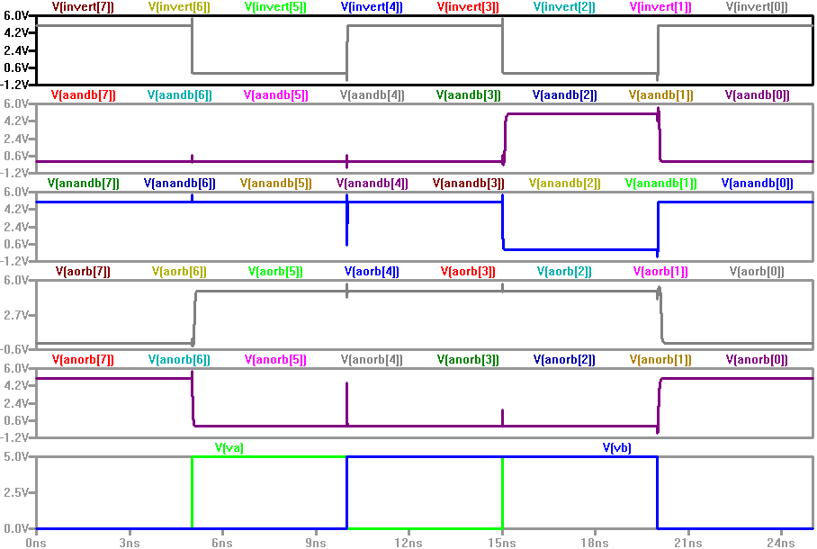 Simulation of all gates schematic
