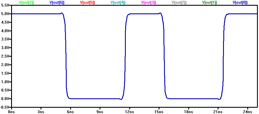 Simulation of 8-bit inverter with no loads