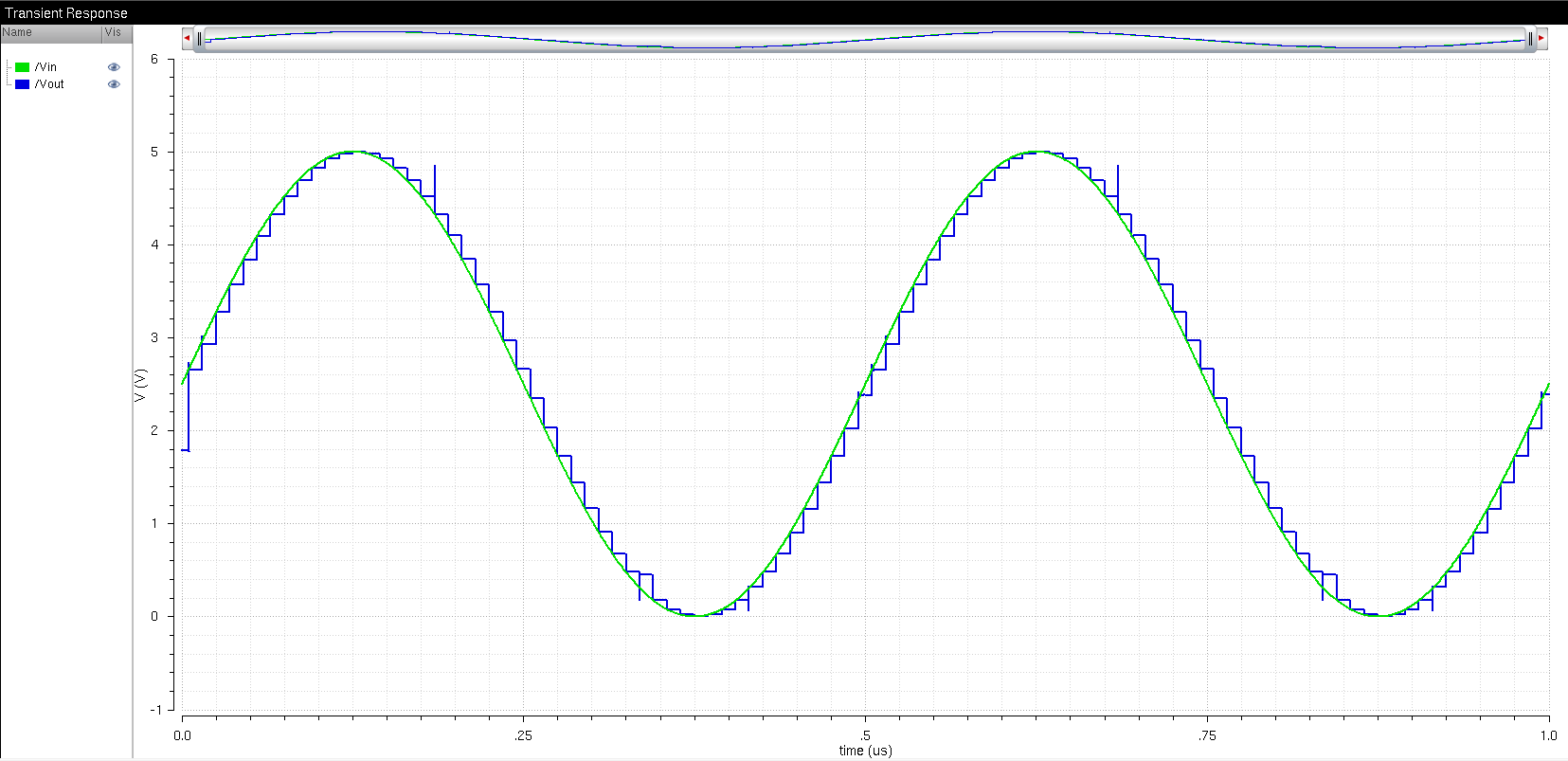 Simulation of 10-bit DAC Schematic