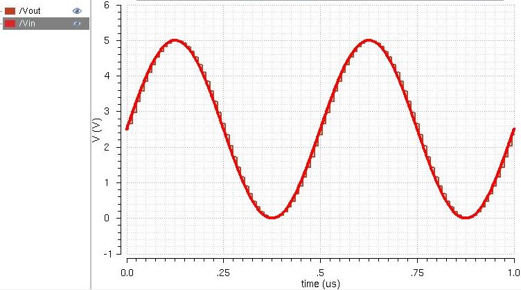 Prelab DAC simulation