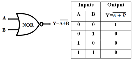 Image result for nor truth table