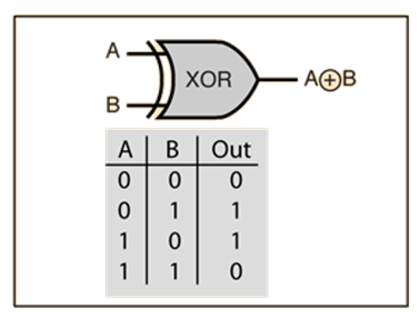 Image result for xor gate