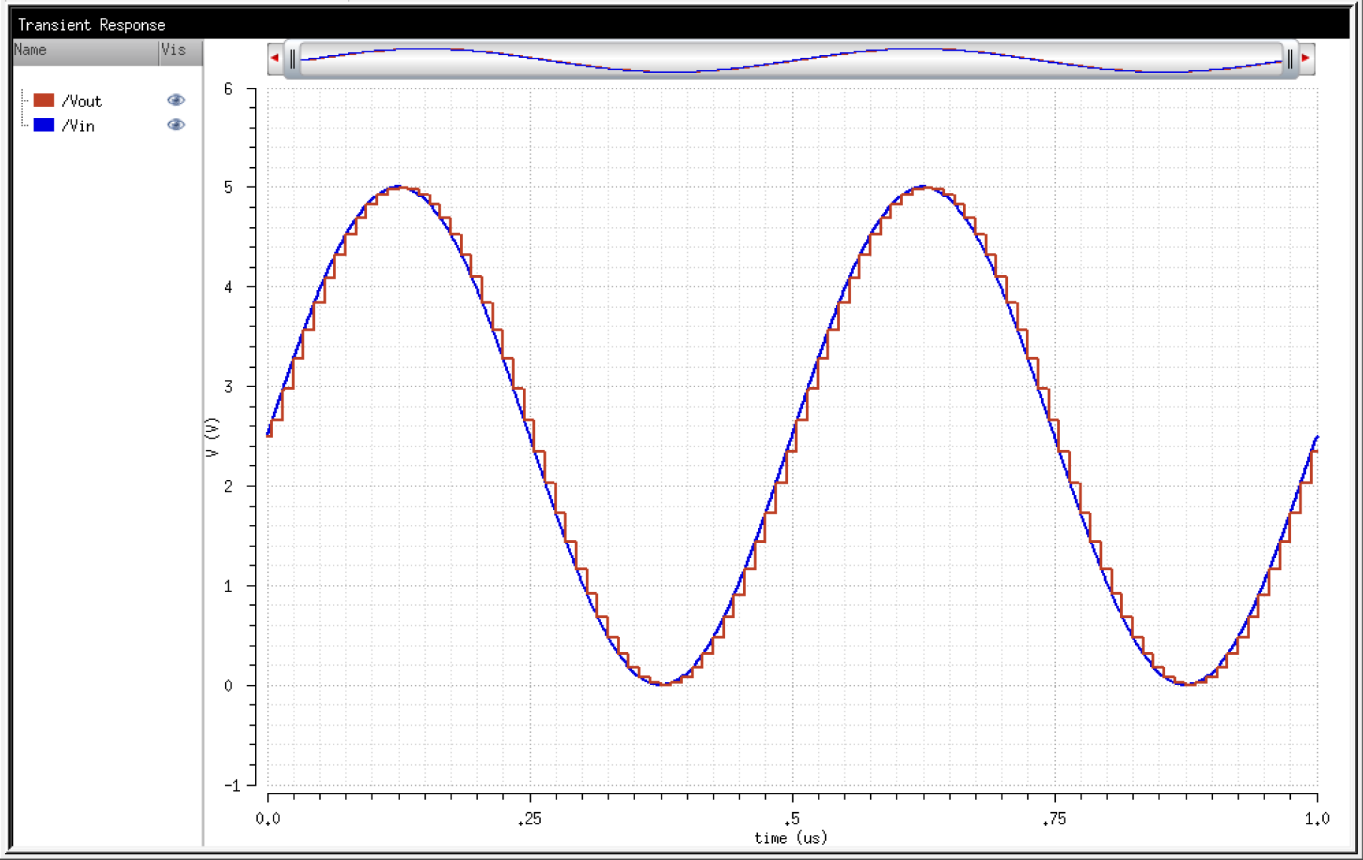 sim_Ideal_ADC_DAC_plot