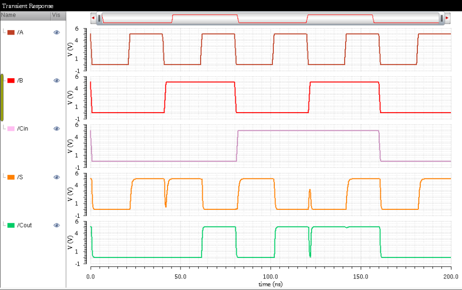 Full Adder Simulation Waveform