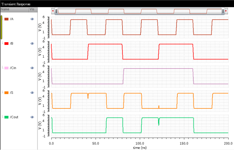 FullAdder Simulation Waveform