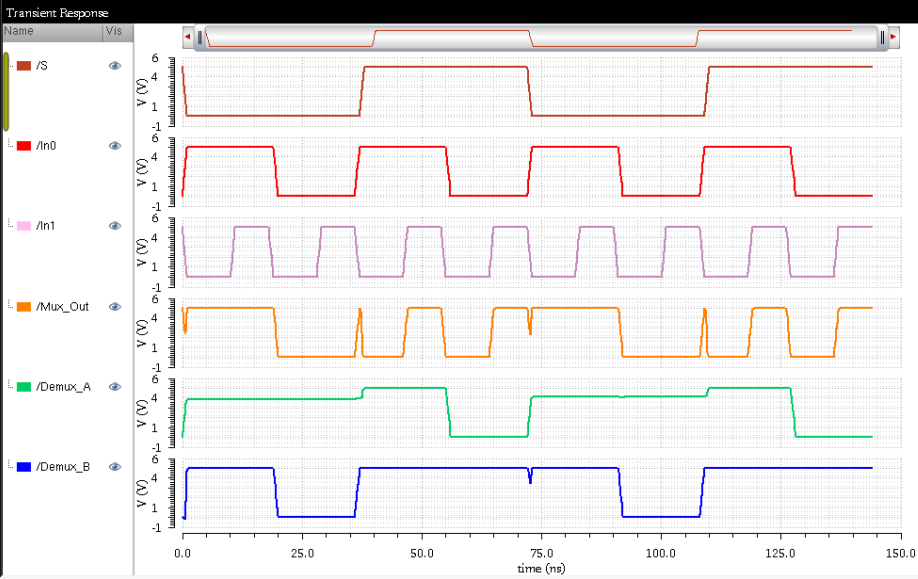 MuxDemux Simulation Waveform